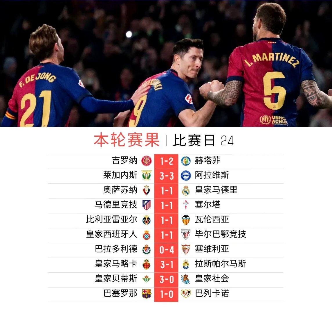 本泽马成功零封巴萨，门将赛后获得全场最佳
